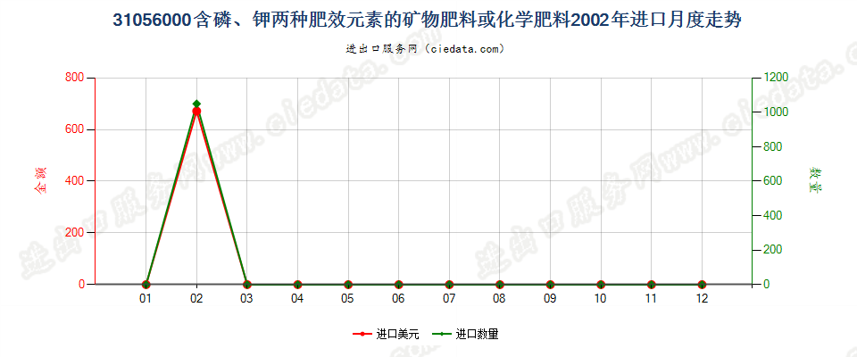 31056000含磷、钾两种肥效元素的矿物肥料或化学肥料进口2002年月度走势图