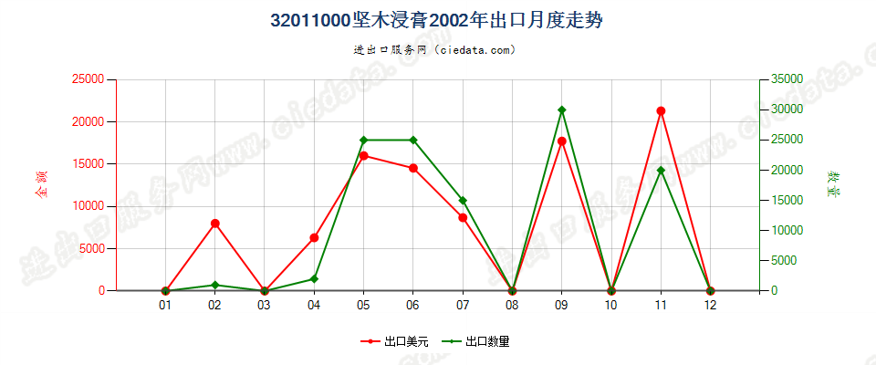 32011000坚木浸膏出口2002年月度走势图