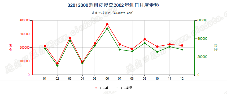 32012000荆树皮浸膏进口2002年月度走势图