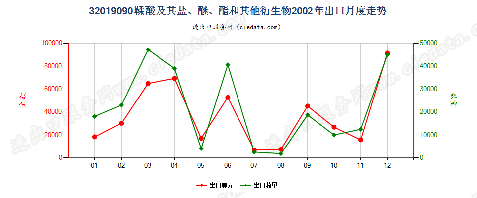 32019090鞣酸及其盐、醚、酯和其他衍生物出口2002年月度走势图