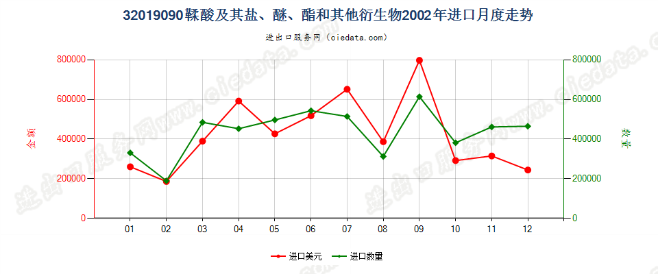 32019090鞣酸及其盐、醚、酯和其他衍生物进口2002年月度走势图