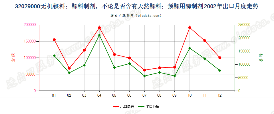 32029000无机鞣料；鞣料制剂；预鞣用酶制剂出口2002年月度走势图