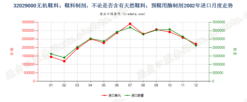 32029000无机鞣料；鞣料制剂；预鞣用酶制剂进口2002年月度走势图