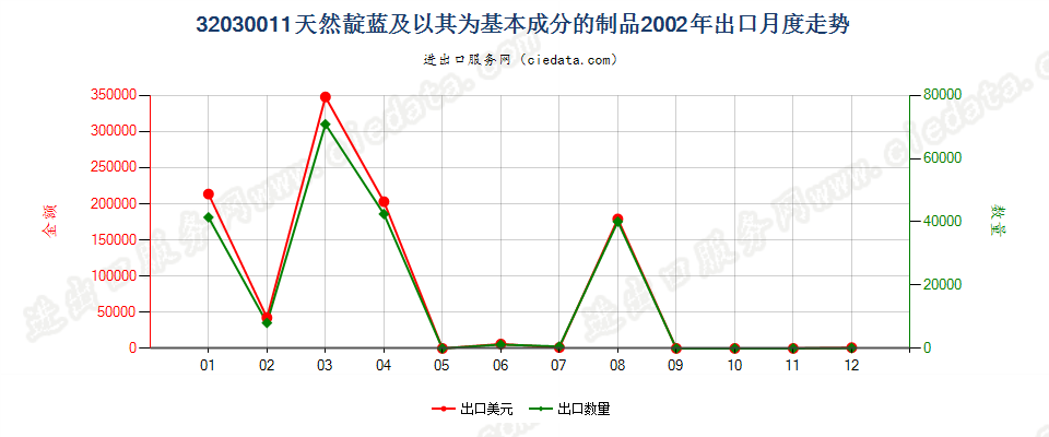 32030011天然靛蓝及以其为基本成分的制品出口2002年月度走势图