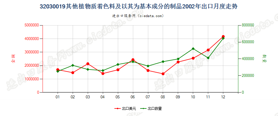 32030019其他植物质着色料及以其为基本成分的制品出口2002年月度走势图