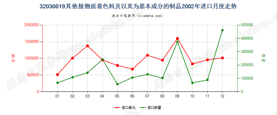 32030019其他植物质着色料及以其为基本成分的制品进口2002年月度走势图