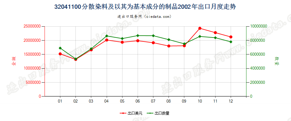 32041100分散染料及以其为基本成分的制品出口2002年月度走势图