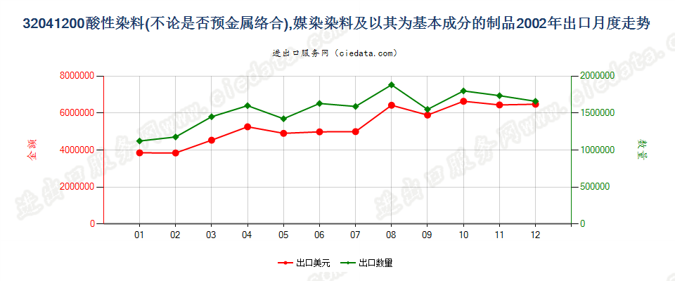 32041200酸性染料和媒染染料及以其为基本成分的制品出口2002年月度走势图