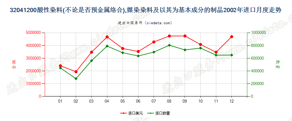 32041200酸性染料和媒染染料及以其为基本成分的制品进口2002年月度走势图