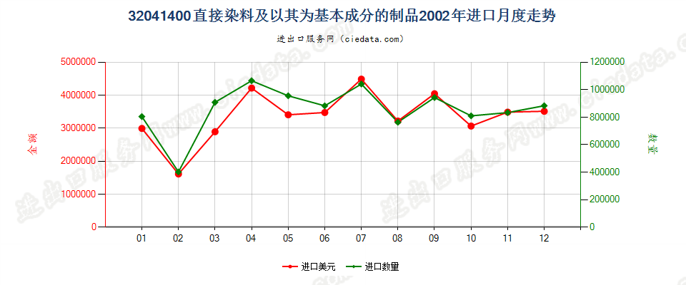 32041400直接染料及以其为基本成分的制品进口2002年月度走势图