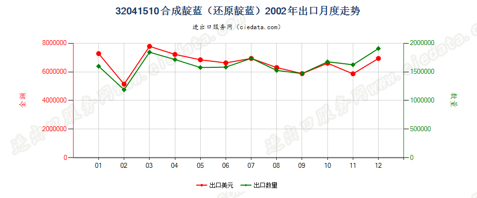 32041510合成靛蓝（还原靛蓝）出口2002年月度走势图