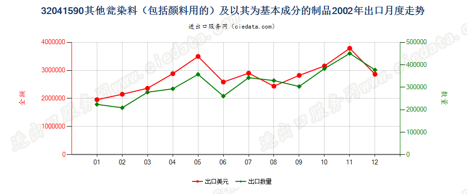 32041590其他瓮染染料及以其为基本成分的制品出口2002年月度走势图