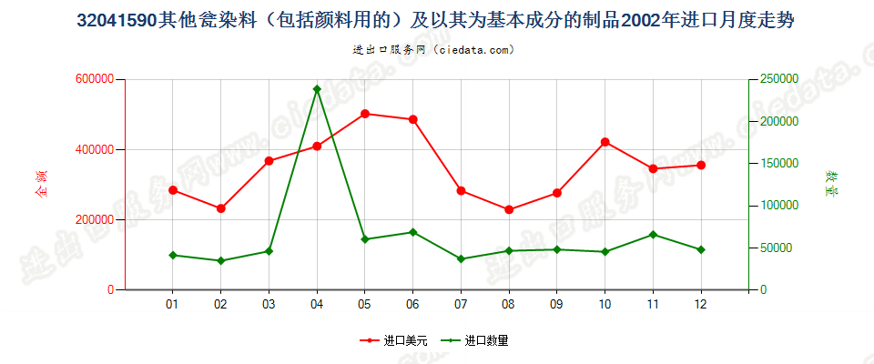 32041590其他瓮染染料及以其为基本成分的制品进口2002年月度走势图