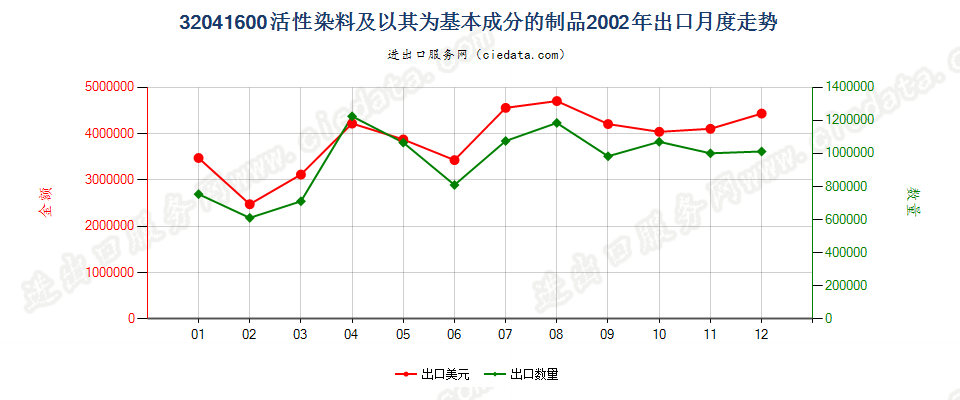 32041600活性染料及以其为基本成分的制品出口2002年月度走势图