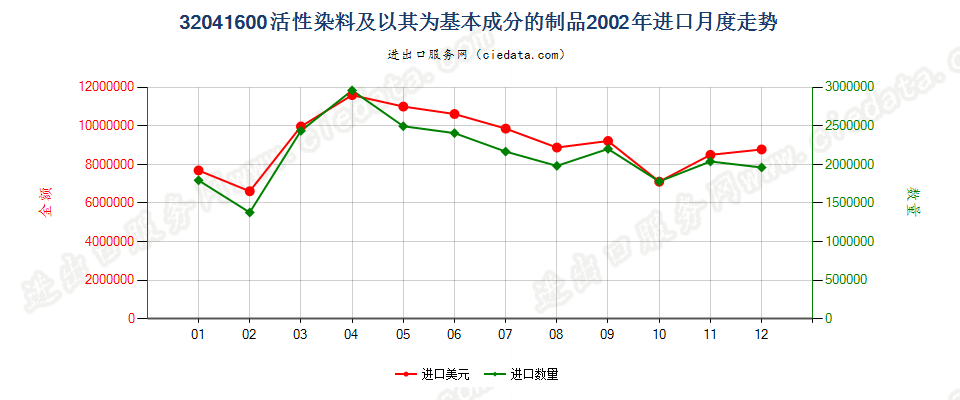 32041600活性染料及以其为基本成分的制品进口2002年月度走势图