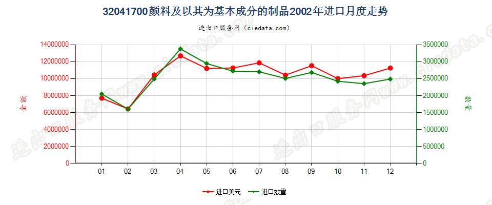 32041700颜料及以其为基本成分的制品进口2002年月度走势图