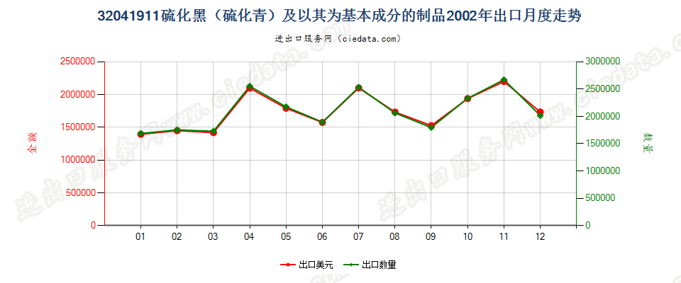 32041911硫化黑（硫化青）及以其为基本成分的制品出口2002年月度走势图