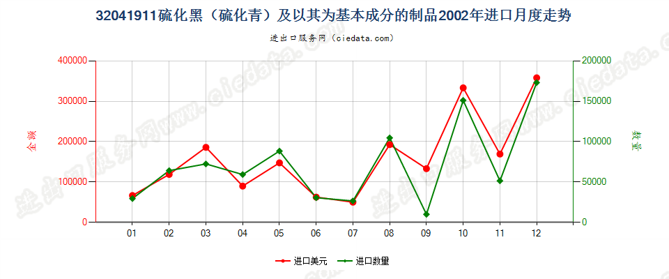 32041911硫化黑（硫化青）及以其为基本成分的制品进口2002年月度走势图