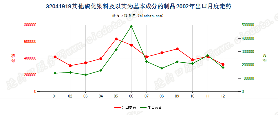 32041919其他硫化染料及以其为基本成分的制品出口2002年月度走势图