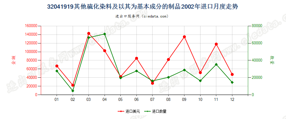 32041919其他硫化染料及以其为基本成分的制品进口2002年月度走势图