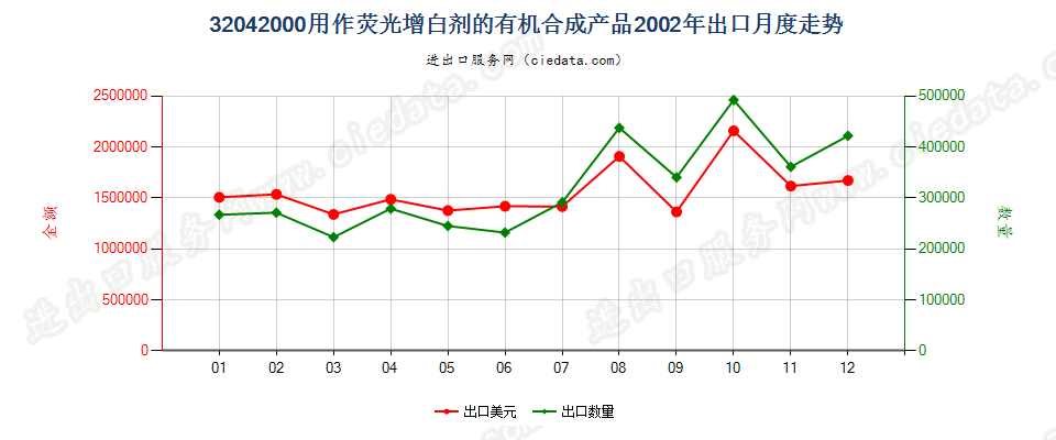 32042000用作荧光增白剂的有机合成产品出口2002年月度走势图