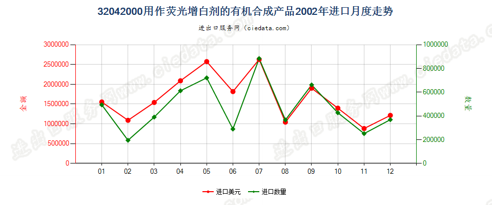 32042000用作荧光增白剂的有机合成产品进口2002年月度走势图