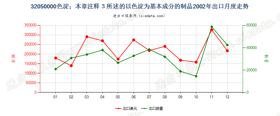 32050000色淀；本章注释3所述的以色淀为基本成分的制品出口2002年月度走势图