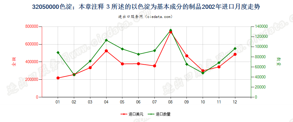 32050000色淀；本章注释3所述的以色淀为基本成分的制品进口2002年月度走势图