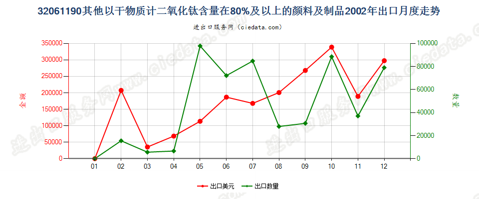 32061190其他干物质计二氧化钛含量≥80%颜料及制品出口2002年月度走势图