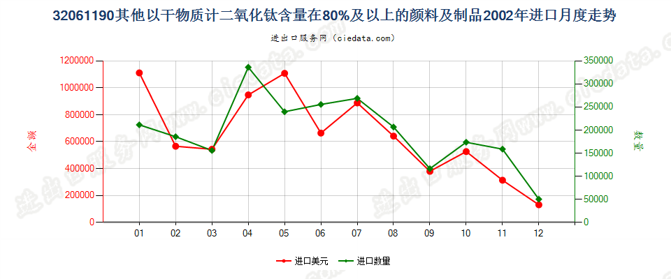 32061190其他干物质计二氧化钛含量≥80%颜料及制品进口2002年月度走势图