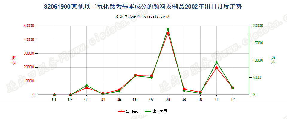 32061900其他以二氧化钛为基本成分的颜料及制品出口2002年月度走势图