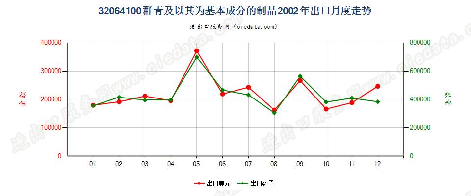 32064100群青及以其为基本成分的制品出口2002年月度走势图