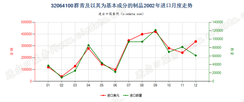 32064100群青及以其为基本成分的制品进口2002年月度走势图