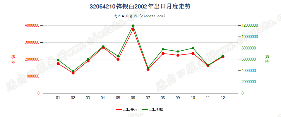 32064210锌钡白（立德粉）出口2002年月度走势图