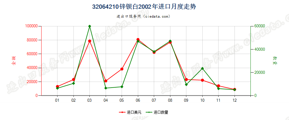 32064210锌钡白（立德粉）进口2002年月度走势图