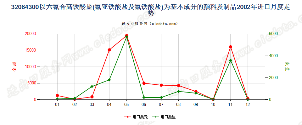 32064300(2007stop)以六氰合高铁酸盐为基本成分的颜料及制品进口2002年月度走势图