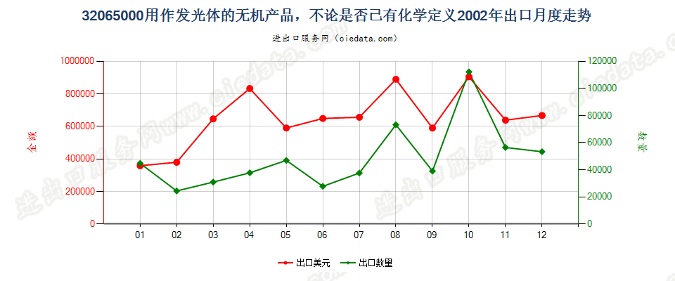 32065000用作发光体的无机产品出口2002年月度走势图