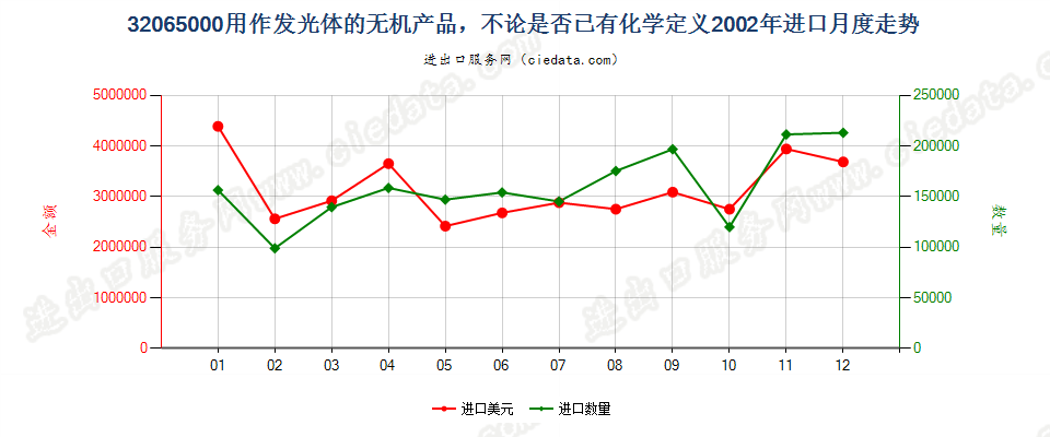 32065000用作发光体的无机产品进口2002年月度走势图