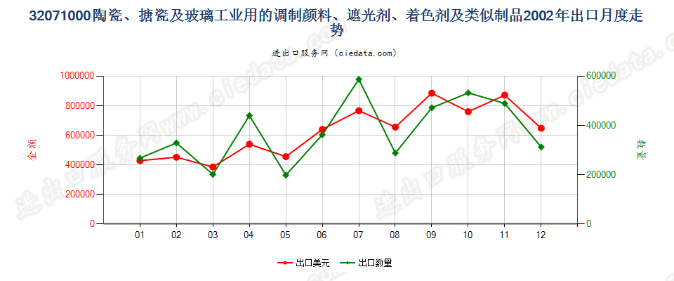 32071000陶瓷、搪瓷及玻璃工业用调制颜料、遮光剂等出口2002年月度走势图