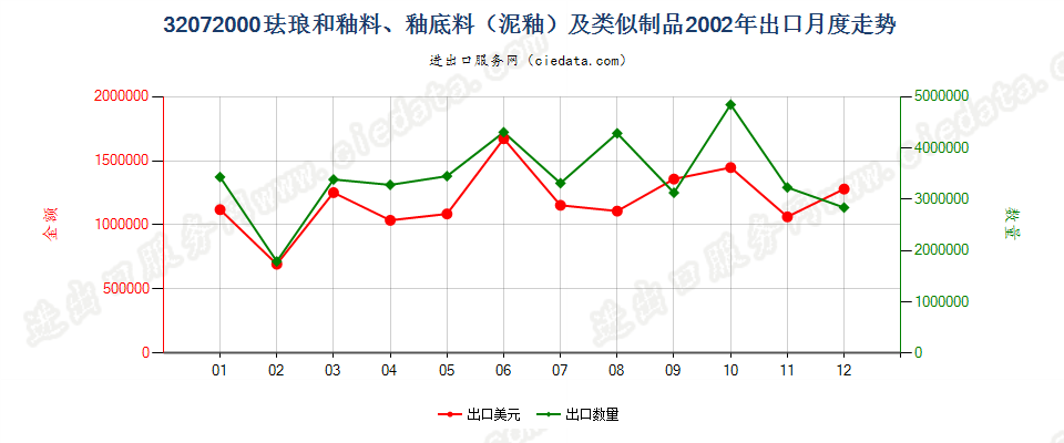 32072000珐琅和釉料、釉底料（泥釉）及类似制品出口2002年月度走势图