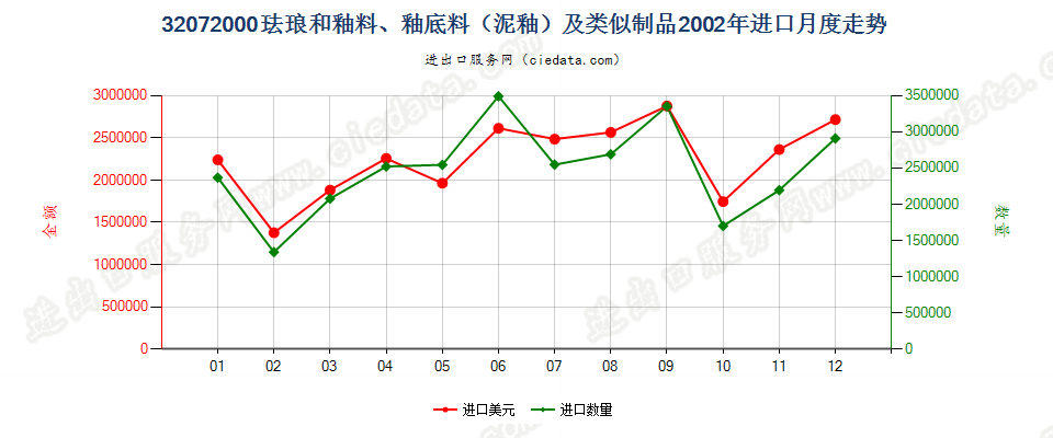 32072000珐琅和釉料、釉底料（泥釉）及类似制品进口2002年月度走势图