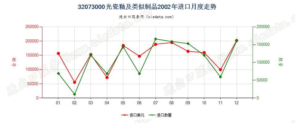 32073000光瓷釉及类似制品进口2002年月度走势图