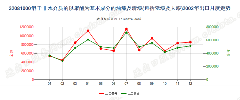 32081000以聚酯为基本成分的油漆及清漆（包括瓷漆及大漆），分散于或溶于非水介质出口2002年月度走势图