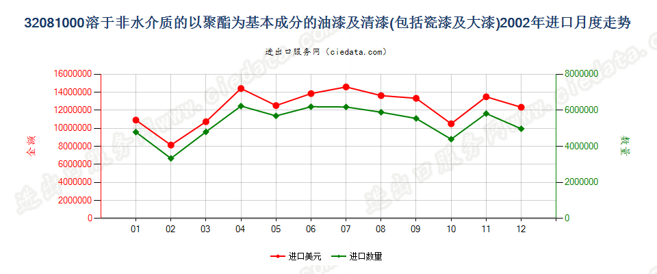 32081000以聚酯为基本成分的油漆及清漆（包括瓷漆及大漆），分散于或溶于非水介质进口2002年月度走势图