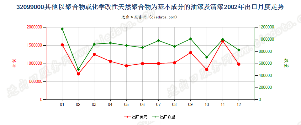 32099000出口2002年月度走势图