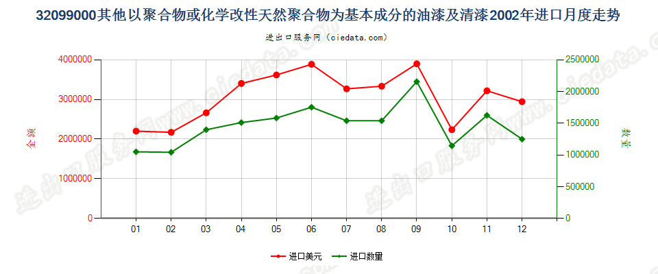 32099000进口2002年月度走势图