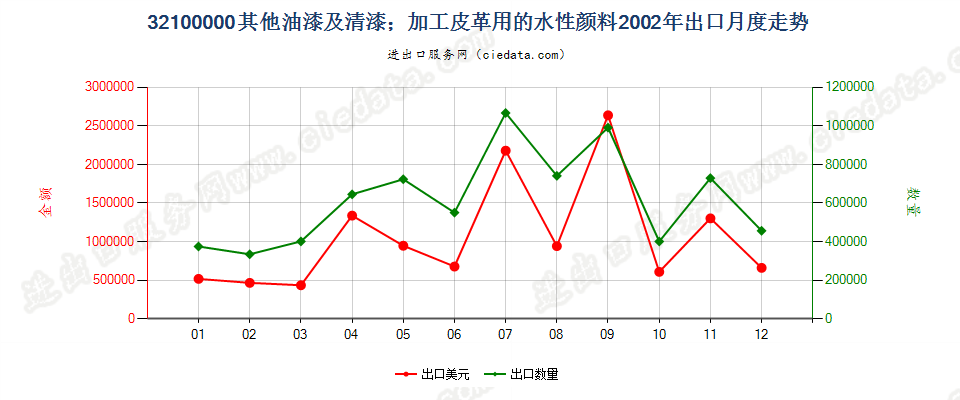 32100000其他油漆及清漆；加工皮革用的水性颜料出口2002年月度走势图