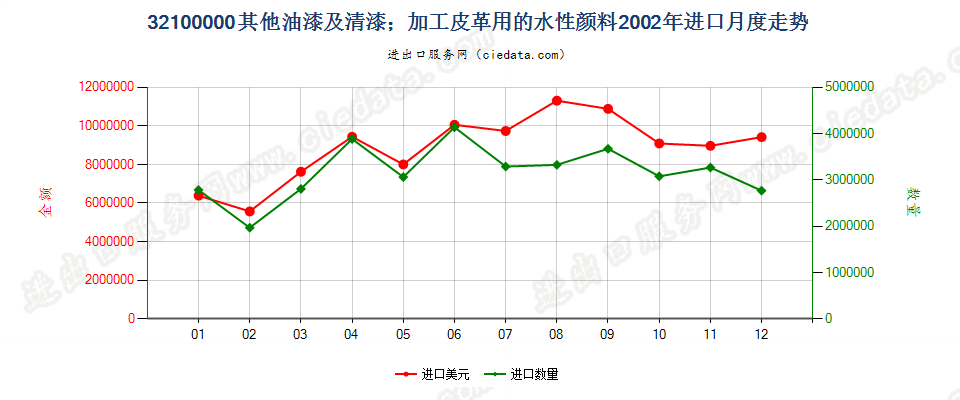 32100000其他油漆及清漆；加工皮革用的水性颜料进口2002年月度走势图