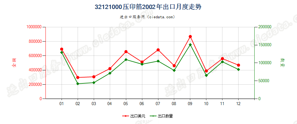 32121000压印箔出口2002年月度走势图