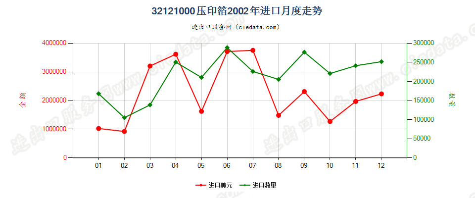 32121000压印箔进口2002年月度走势图